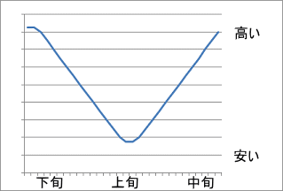 引越し費用差（月）