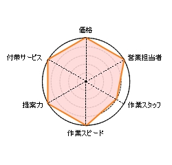 アリ,引越社,安い,評判,口コミ