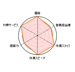 引越し,サカイ,安い,評判,口コミ