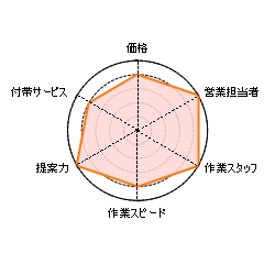 引越し,アート,安い,評判,口コミ