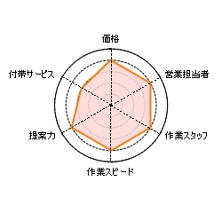 安い,アーク,引越し,評判,口コミ