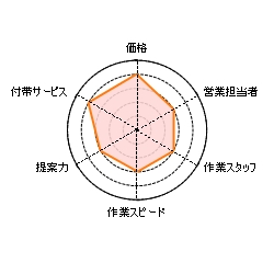 ハート,引越し,評判,口コミ,安い