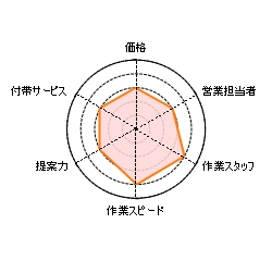 クロネコ,安い,クロネコヤマト引越し,評判,口コミ