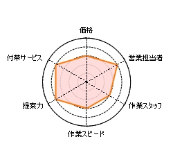 ダック,引越し,安い,評判,口コミ