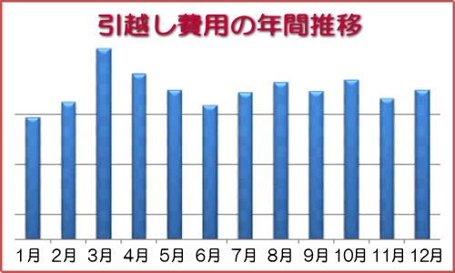 引越し費用の年間推移